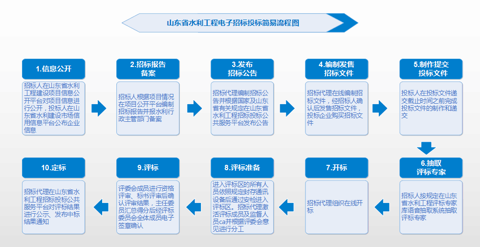 平台招投标简易流程及工作流程为进一步方便各市场主体,简明办事程序